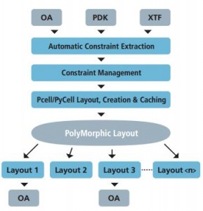 The Animate tool produces multiple layouts - block diagram