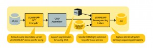 Somnium has developed a new way of developing embedded code that makes it more testable